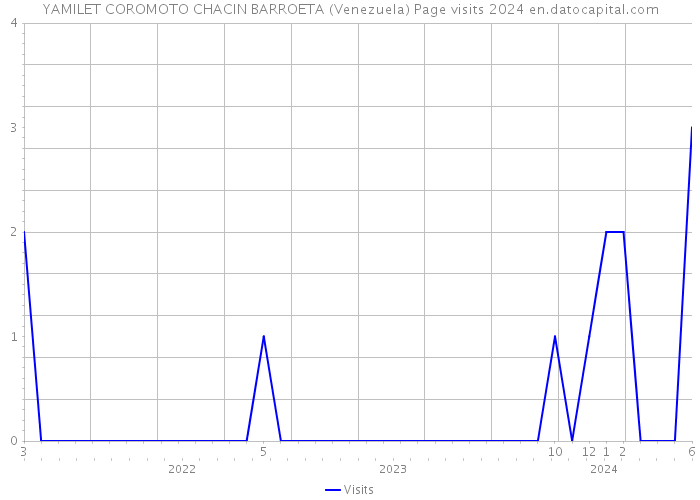 YAMILET COROMOTO CHACIN BARROETA (Venezuela) Page visits 2024 