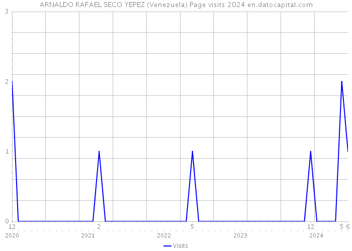 ARNALDO RAFAEL SECO YEPEZ (Venezuela) Page visits 2024 