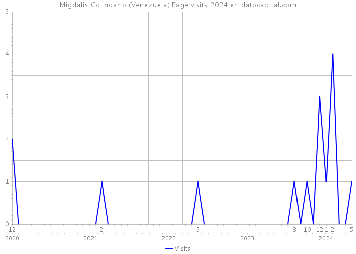 Migdalis Golindano (Venezuela) Page visits 2024 