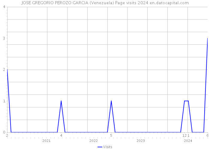 JOSE GREGORIO PEROZO GARCIA (Venezuela) Page visits 2024 