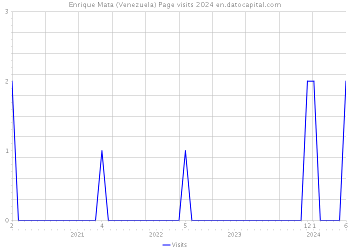 Enrique Mata (Venezuela) Page visits 2024 