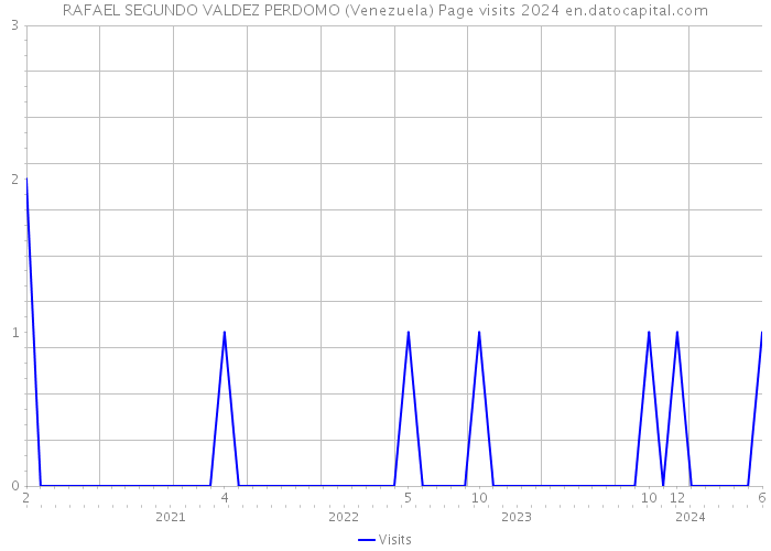 RAFAEL SEGUNDO VALDEZ PERDOMO (Venezuela) Page visits 2024 