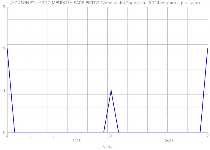 JACKSON EDUARDO MENDOZA BARRIENTOS (Venezuela) Page visits 2024 