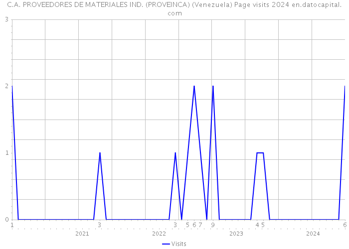 C.A. PROVEEDORES DE MATERIALES IND. (PROVEINCA) (Venezuela) Page visits 2024 