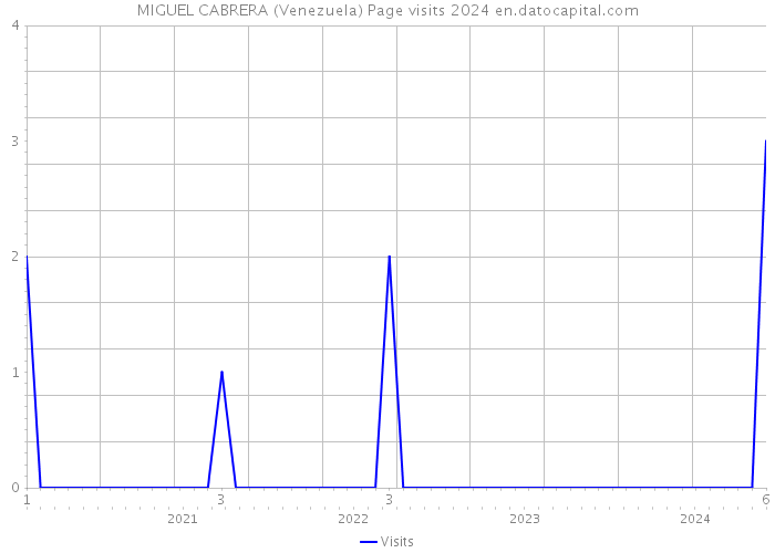 MIGUEL CABRERA (Venezuela) Page visits 2024 
