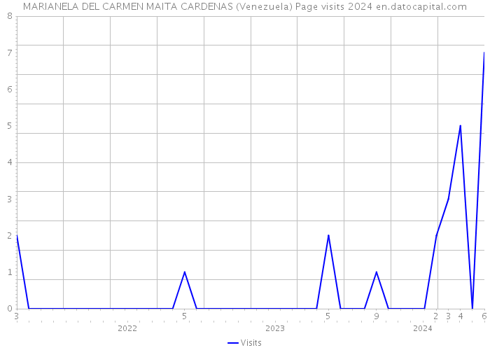 MARIANELA DEL CARMEN MAITA CARDENAS (Venezuela) Page visits 2024 