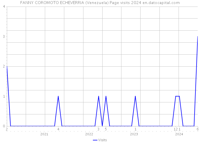 FANNY COROMOTO ECHEVERRIA (Venezuela) Page visits 2024 