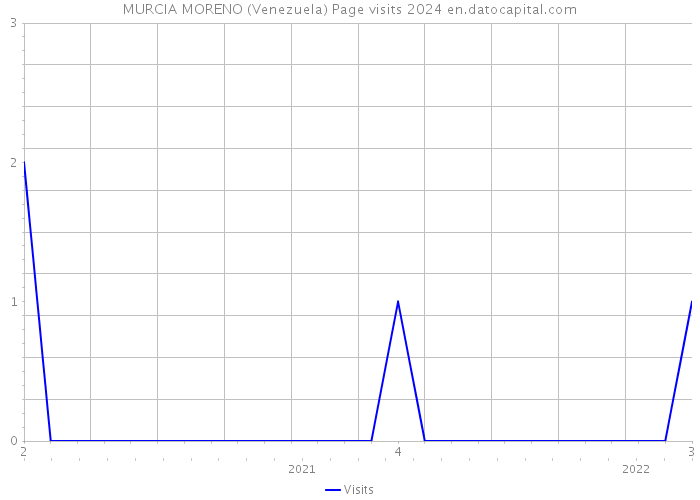 MURCIA MORENO (Venezuela) Page visits 2024 