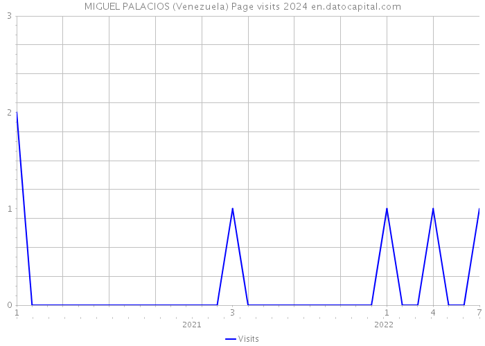 MIGUEL PALACIOS (Venezuela) Page visits 2024 