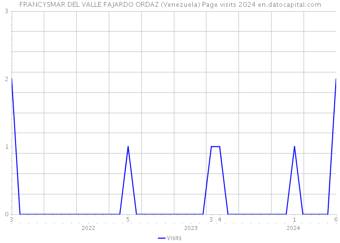 FRANCYSMAR DEL VALLE FAJARDO ORDAZ (Venezuela) Page visits 2024 