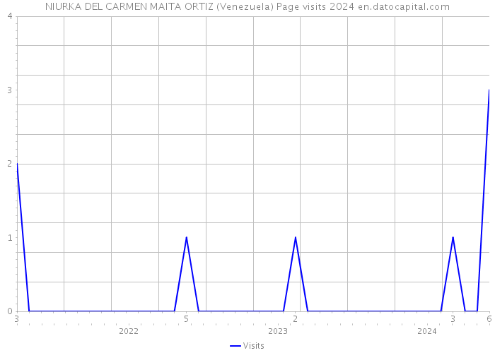 NIURKA DEL CARMEN MAITA ORTIZ (Venezuela) Page visits 2024 