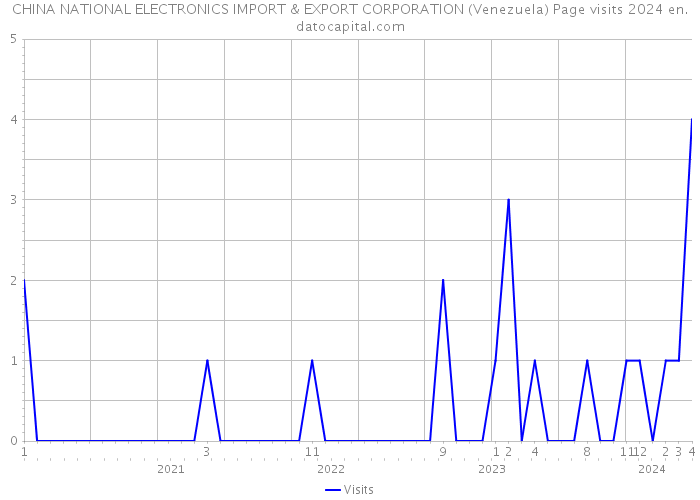 CHINA NATIONAL ELECTRONICS IMPORT & EXPORT CORPORATION (Venezuela) Page visits 2024 