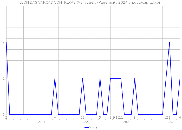 LEONIDAS VARGAS CONTRERAS (Venezuela) Page visits 2024 