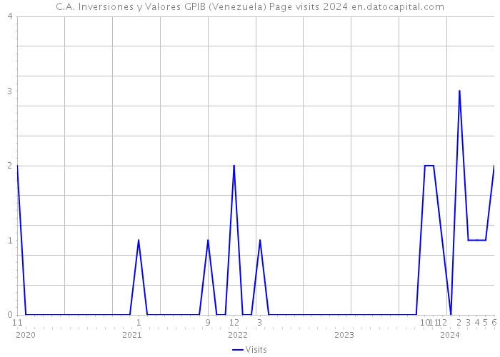 C.A. Inversiones y Valores GPIB (Venezuela) Page visits 2024 
