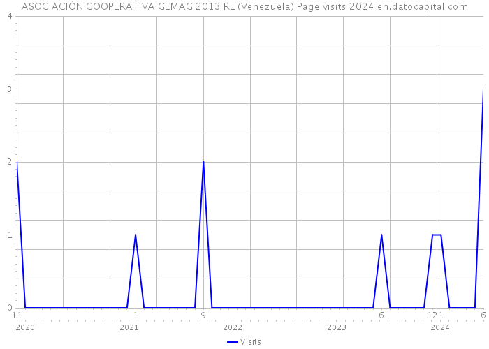 ASOCIACIÓN COOPERATIVA GEMAG 2013 RL (Venezuela) Page visits 2024 