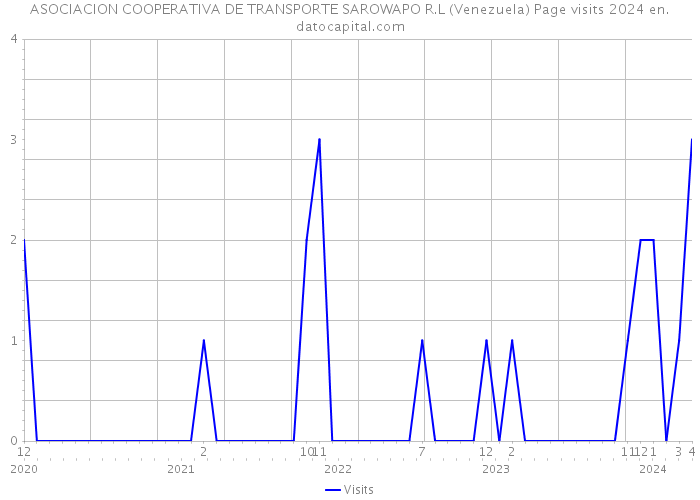 ASOCIACION COOPERATIVA DE TRANSPORTE SAROWAPO R.L (Venezuela) Page visits 2024 