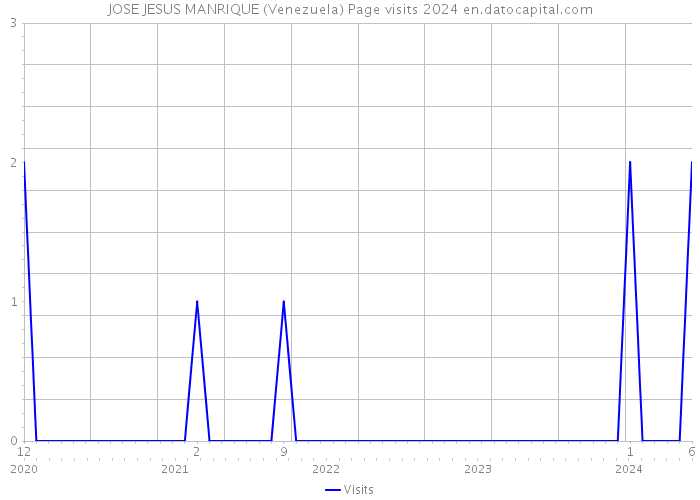 JOSE JESUS MANRIQUE (Venezuela) Page visits 2024 