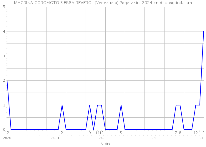 MACRINA COROMOTO SIERRA REVEROL (Venezuela) Page visits 2024 