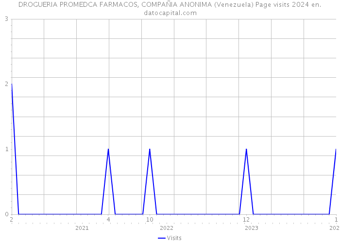 DROGUERIA PROMEDCA FARMACOS, COMPAÑIA ANONIMA (Venezuela) Page visits 2024 