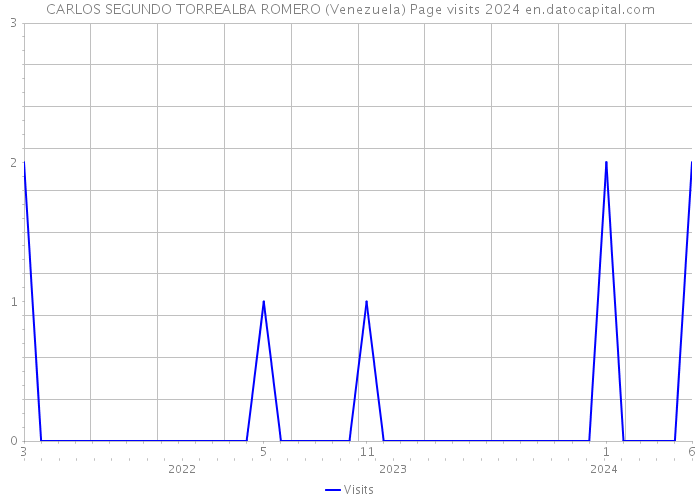 CARLOS SEGUNDO TORREALBA ROMERO (Venezuela) Page visits 2024 