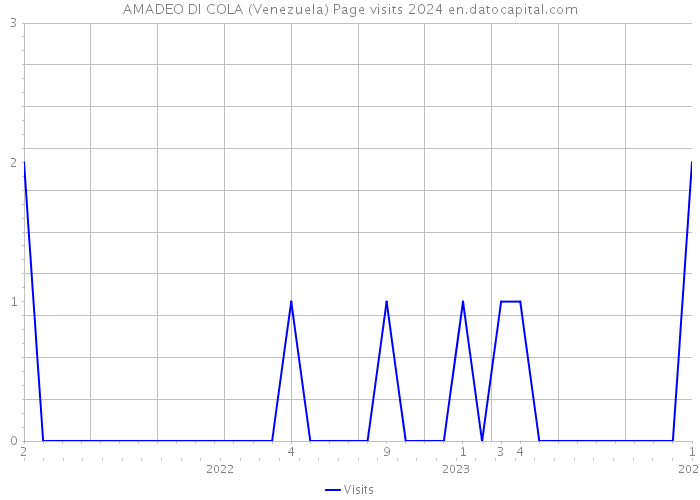 AMADEO DI COLA (Venezuela) Page visits 2024 
