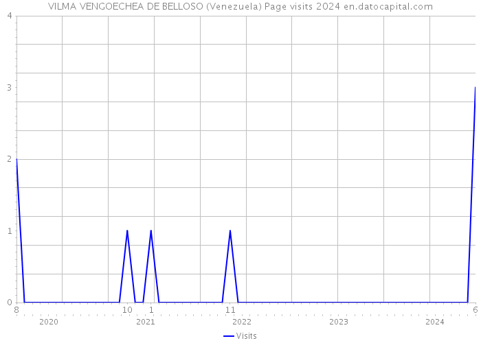 VILMA VENGOECHEA DE BELLOSO (Venezuela) Page visits 2024 