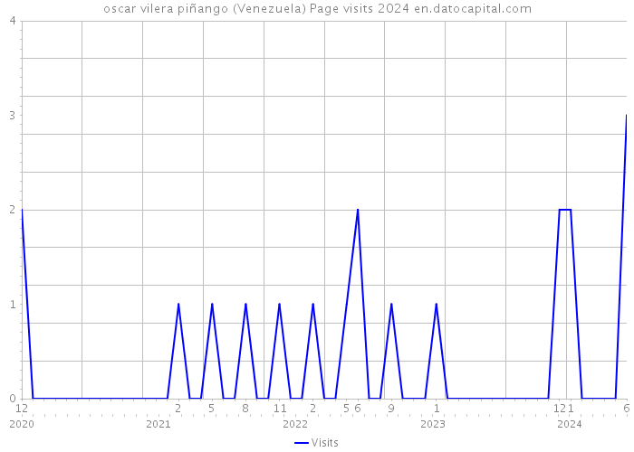 oscar vilera piñango (Venezuela) Page visits 2024 
