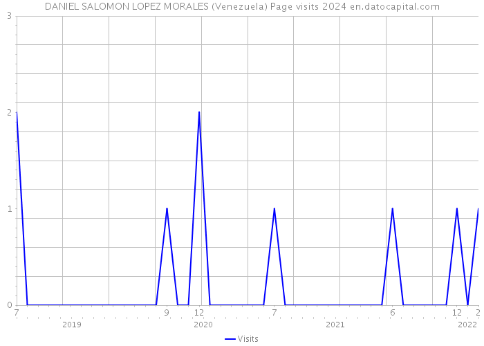 DANIEL SALOMON LOPEZ MORALES (Venezuela) Page visits 2024 
