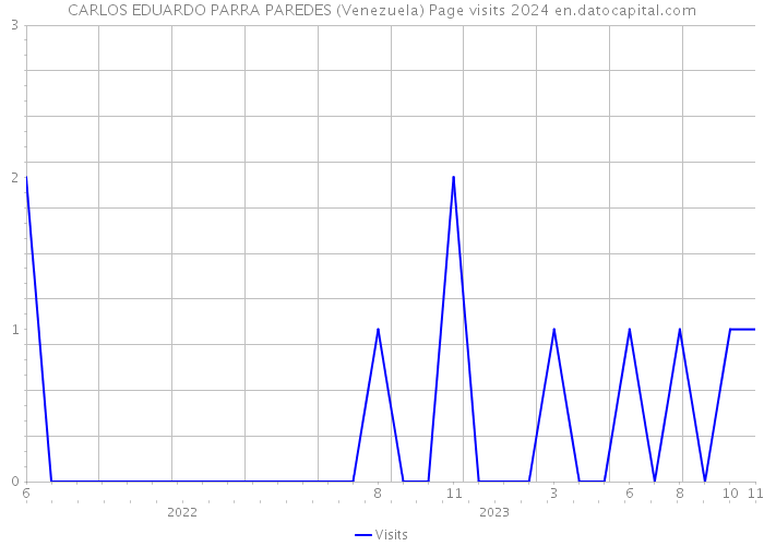 CARLOS EDUARDO PARRA PAREDES (Venezuela) Page visits 2024 