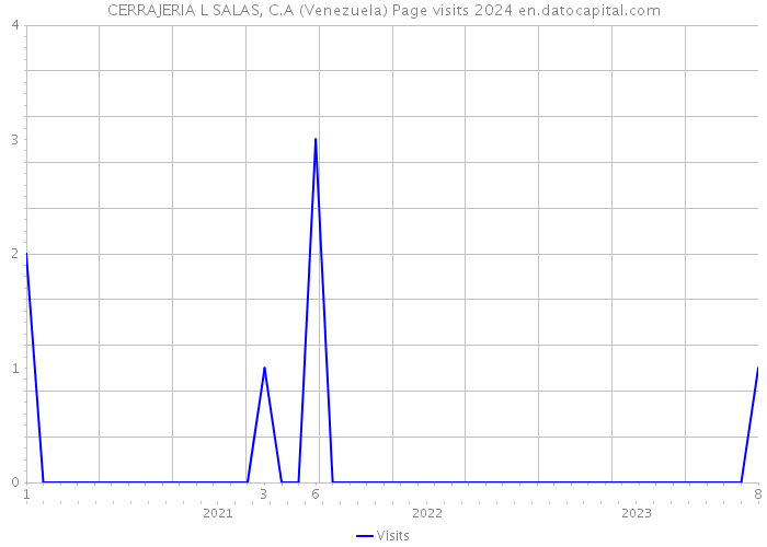 CERRAJERIA L SALAS, C.A (Venezuela) Page visits 2024 