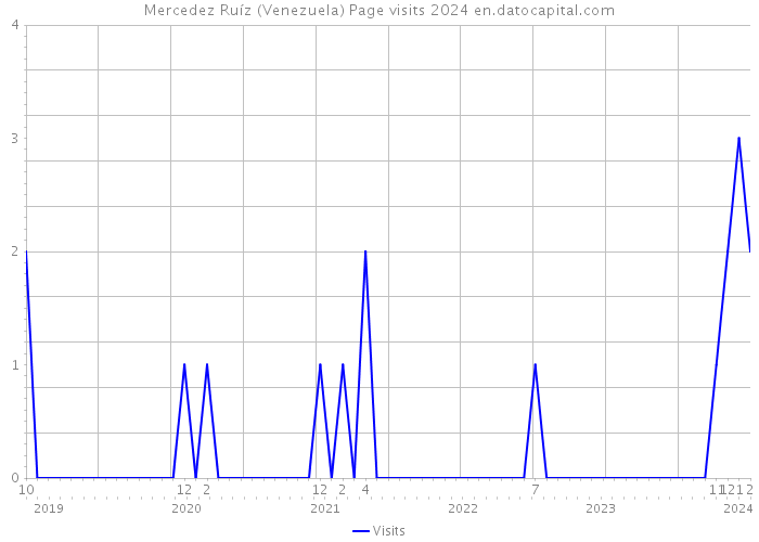 Mercedez Ruíz (Venezuela) Page visits 2024 