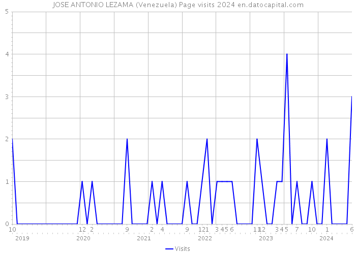 JOSE ANTONIO LEZAMA (Venezuela) Page visits 2024 