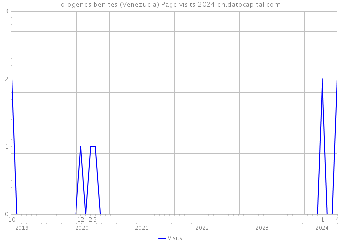 diogenes benites (Venezuela) Page visits 2024 