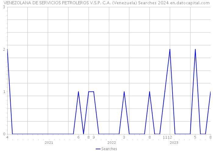 VENEZOLANA DE SERVICIOS PETROLEROS V.S.P. C.A. (Venezuela) Searches 2024 