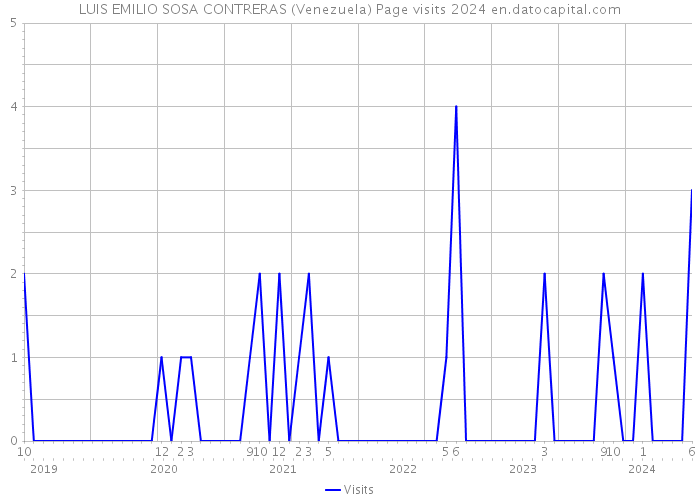 LUIS EMILIO SOSA CONTRERAS (Venezuela) Page visits 2024 