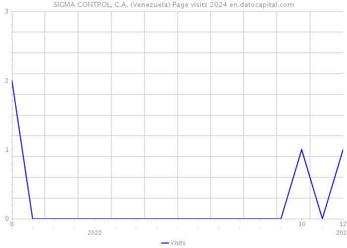 SIGMA CONTROL, C.A. (Venezuela) Page visits 2024 