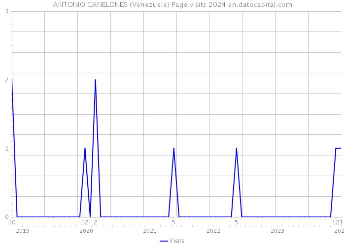 ANTONIO CANELONES (Venezuela) Page visits 2024 