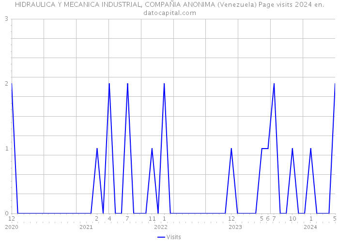 HIDRAULICA Y MECANICA INDUSTRIAL, COMPAÑIA ANONIMA (Venezuela) Page visits 2024 