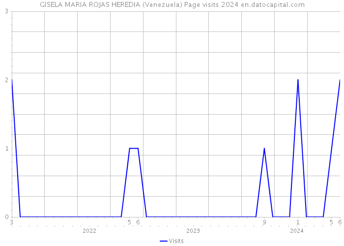 GISELA MARIA ROJAS HEREDIA (Venezuela) Page visits 2024 