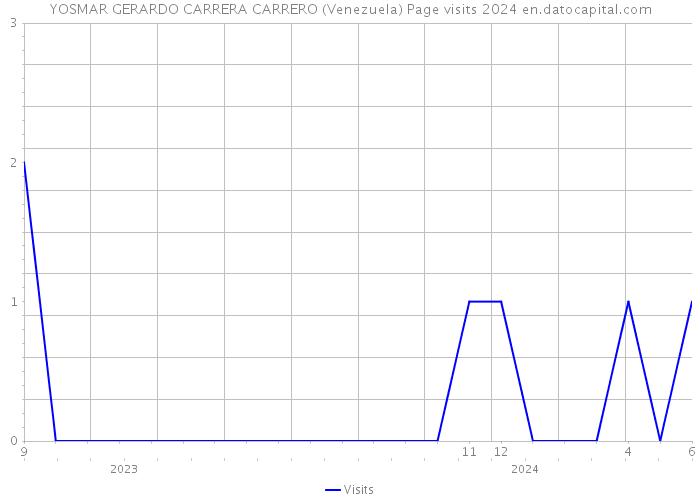 YOSMAR GERARDO CARRERA CARRERO (Venezuela) Page visits 2024 