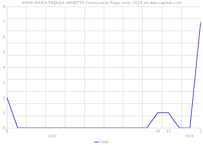 ANNA MARIA PADULA ARNETTA (Venezuela) Page visits 2024 