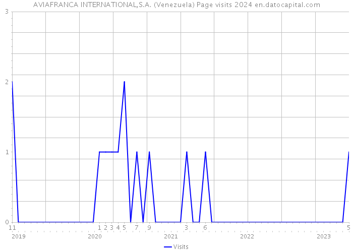 AVIAFRANCA INTERNATIONAL,S.A. (Venezuela) Page visits 2024 