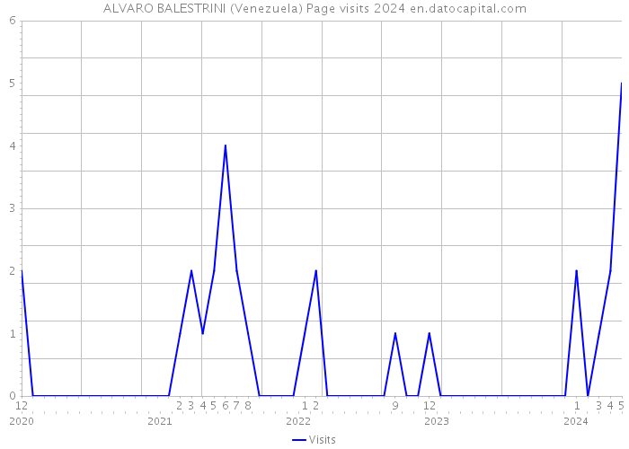 ALVARO BALESTRINI (Venezuela) Page visits 2024 