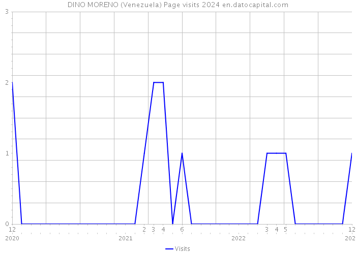DINO MORENO (Venezuela) Page visits 2024 