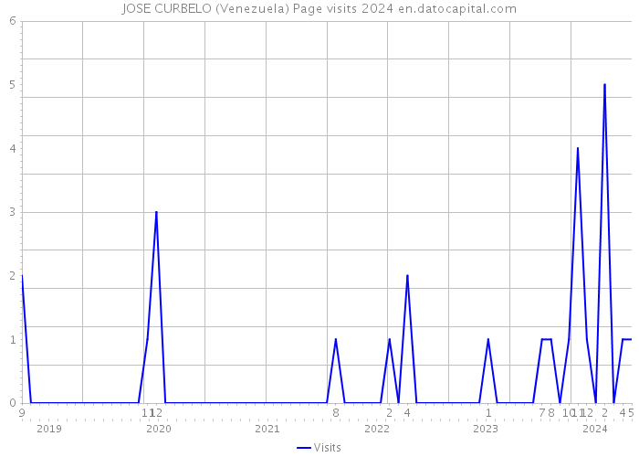 JOSE CURBELO (Venezuela) Page visits 2024 