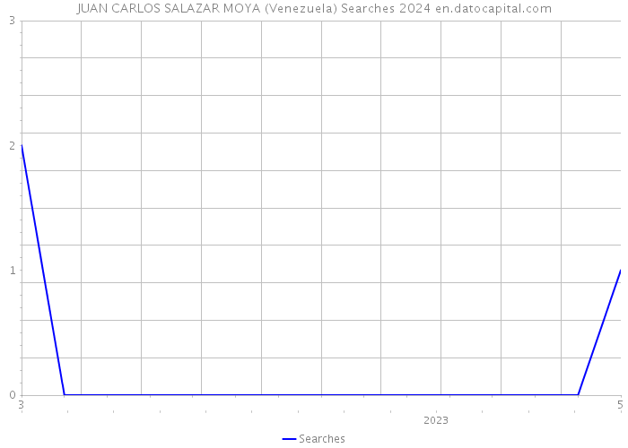 JUAN CARLOS SALAZAR MOYA (Venezuela) Searches 2024 