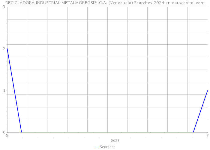 RECICLADORA INDUSTRIAL METALMORFOSIS, C.A. (Venezuela) Searches 2024 