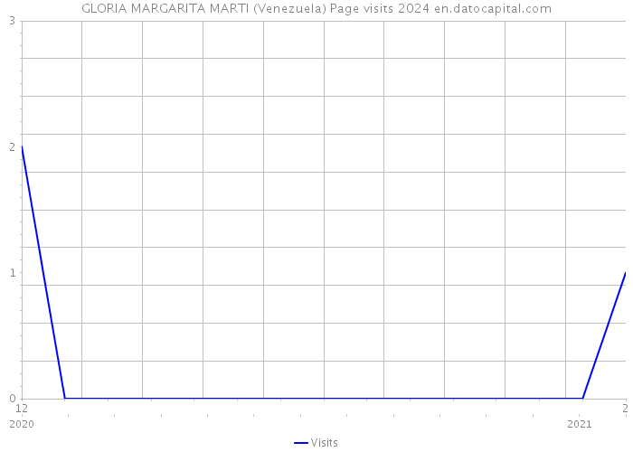 GLORIA MARGARITA MARTI (Venezuela) Page visits 2024 