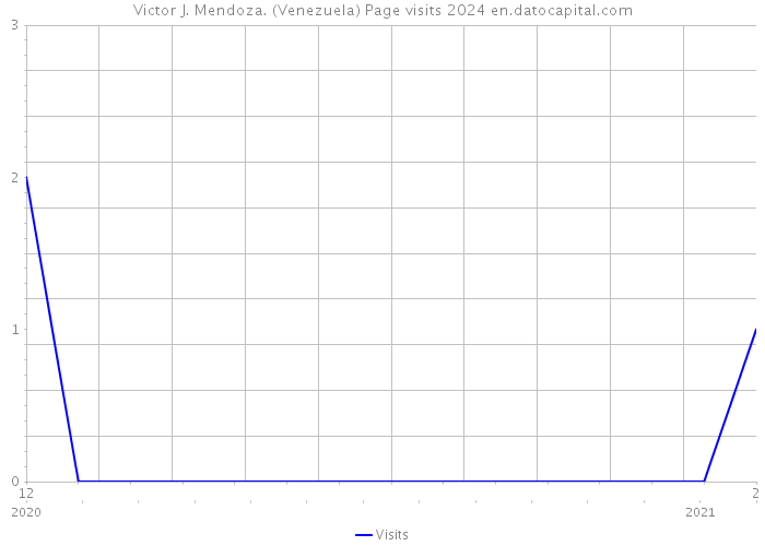 Victor J. Mendoza. (Venezuela) Page visits 2024 