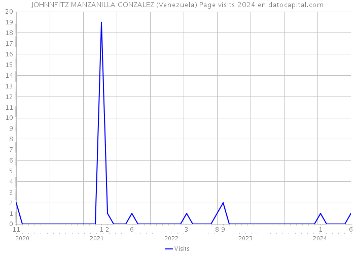 JOHNNFITZ MANZANILLA GONZALEZ (Venezuela) Page visits 2024 